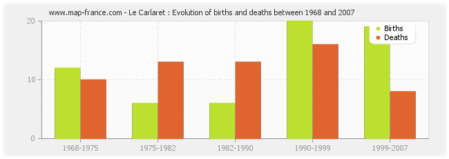 Le Carlaret : Evolution of births and deaths between 1968 and 2007